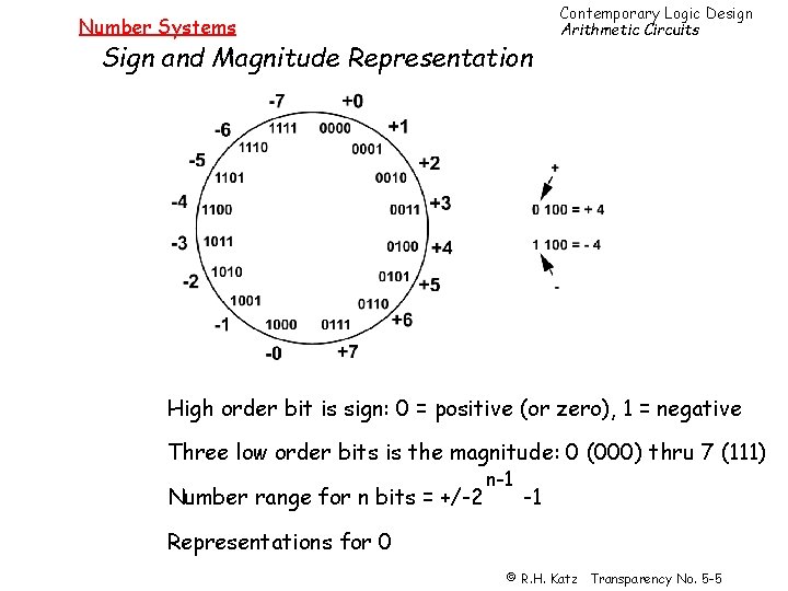 Number Systems Sign and Magnitude Representation Contemporary Logic Design Arithmetic Circuits High order bit
