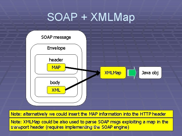 SOAP + XMLMap SOAP message Envelope header MAP XMLMap Java obj body XML Note: