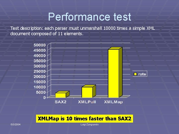 Performance test Test description: each parser must unmarshall 10000 times a simple XML document