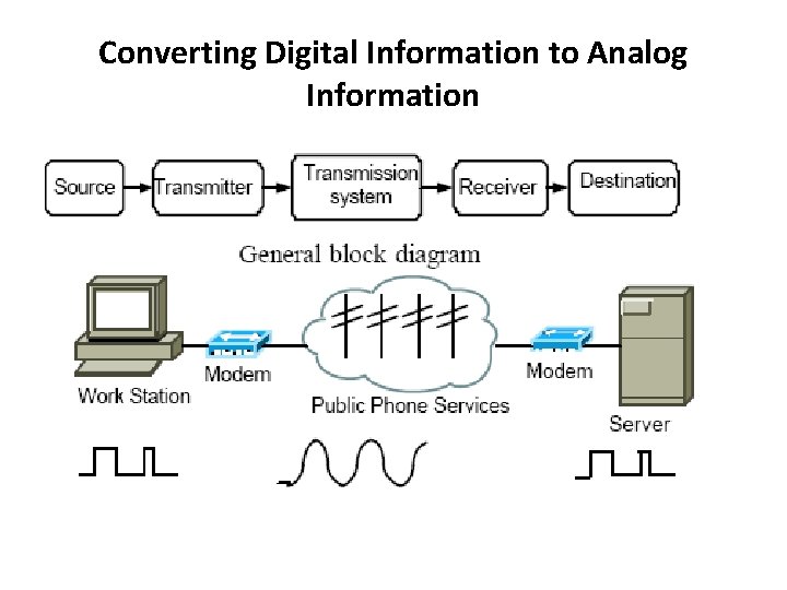 Converting Digital Information to Analog Information 