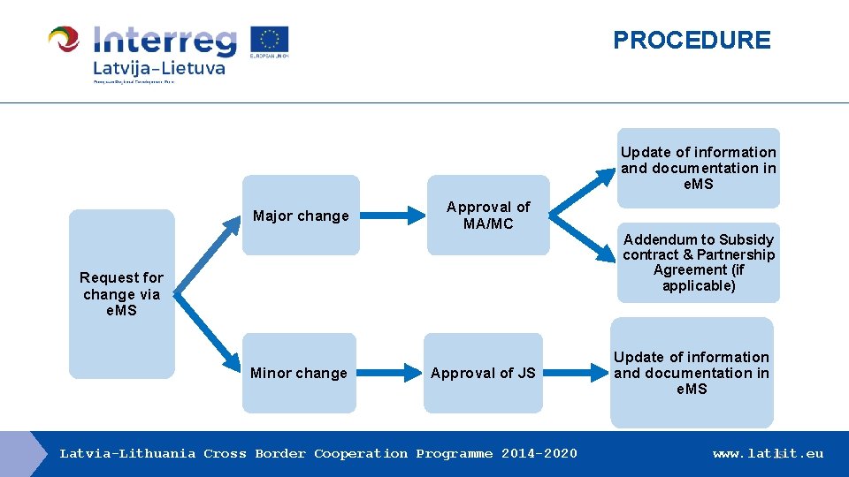 PROCEDURE Update of information and documentation in e. MS Major change Approval of MA/MC