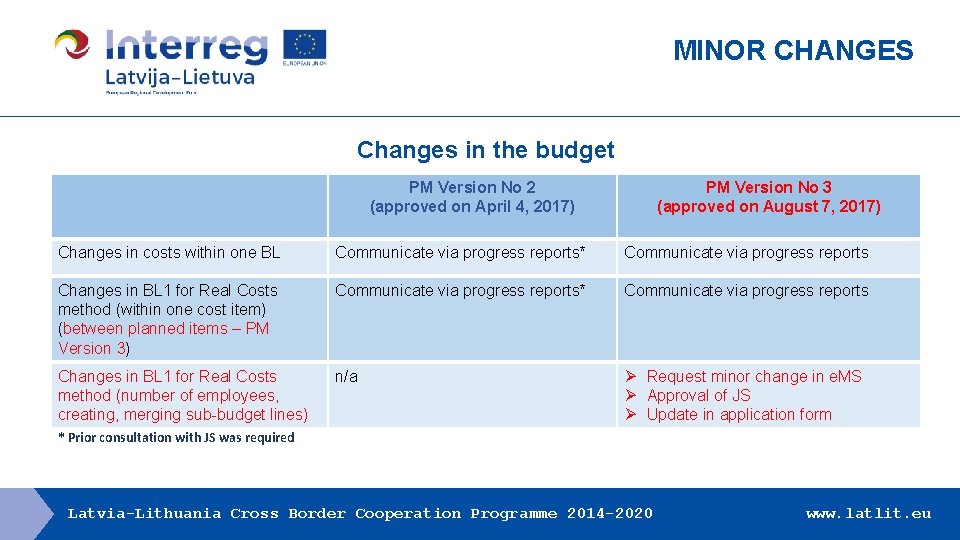 MINOR CHANGES Changes in the budget PM Version No 2 (approved on April 4,