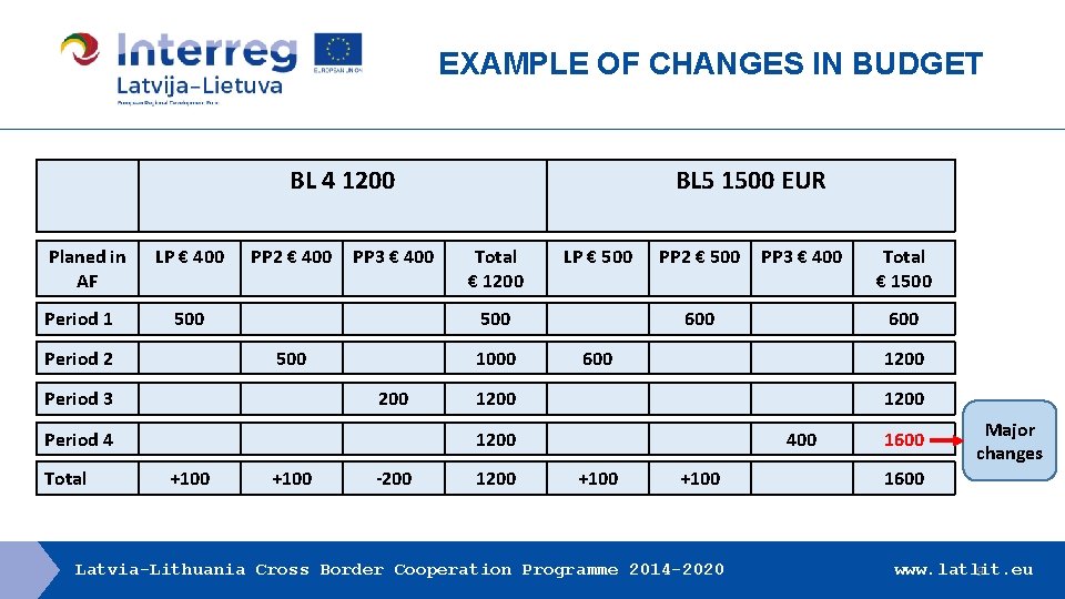 EXAMPLE OF CHANGES IN BUDGET BL 4 1200 Planed in AF Period 1 LP