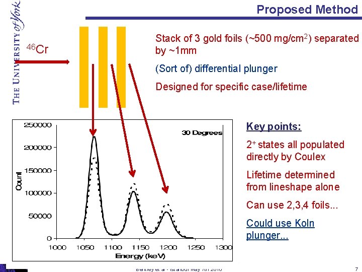 Proposed Method 46 Cr Stack of 3 gold foils (~500 mg/cm 2) separated by