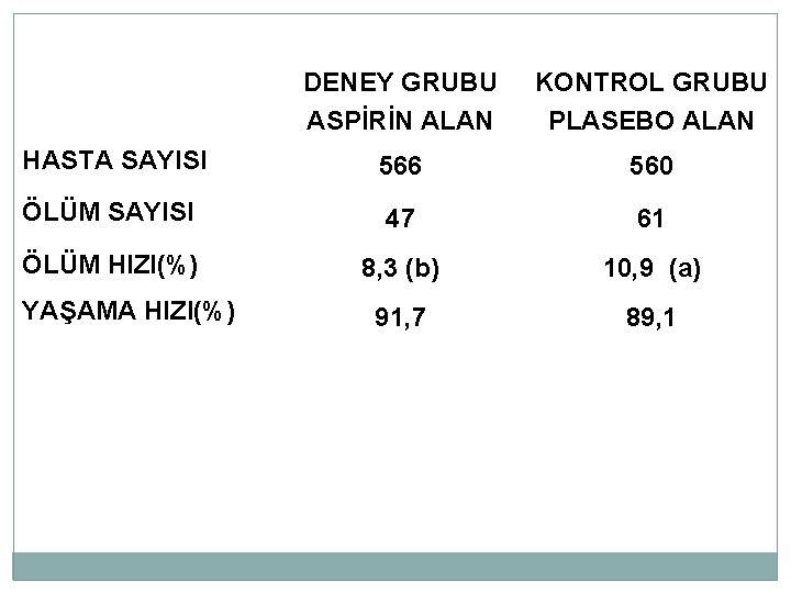 DENEY GRUBU ASPİRİN ALAN KONTROL GRUBU PLASEBO ALAN HASTA SAYISI 566 560 ÖLÜM SAYISI