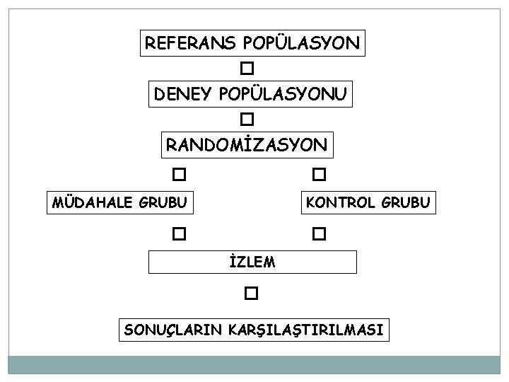 REFERANS POPÜLASYON � DENEY POPÜLASYONU � RANDOMİZASYON � � MÜDAHALE GRUBU KONTROL GRUBU �