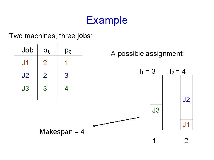 Example Two machines, three jobs: Job p 1 j p 2 j J 1