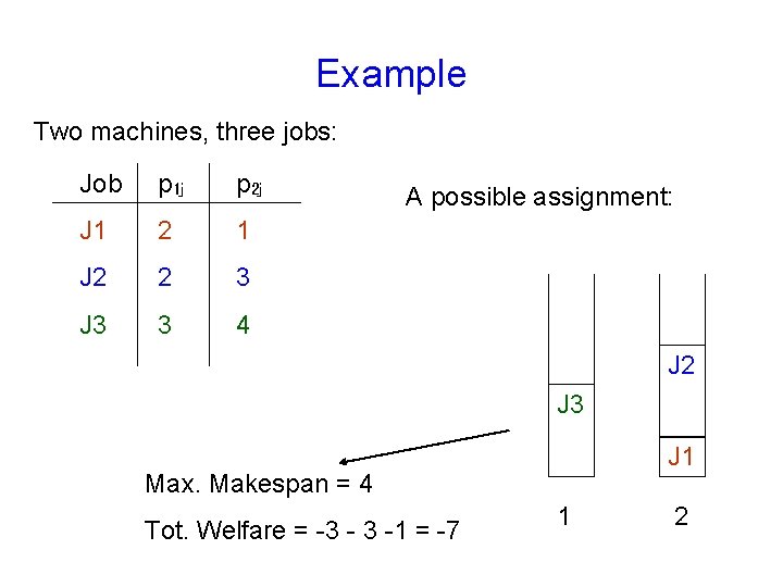 Example Two machines, three jobs: Job p 1 j p 2 j J 1