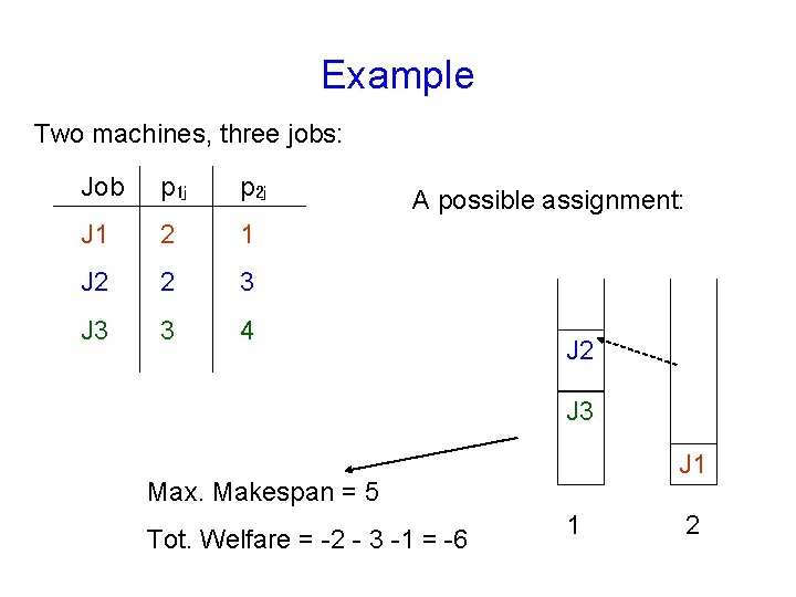 Example Two machines, three jobs: Job p 1 j p 2 j J 1