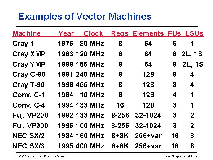 Examples of Vector Machines Machine Cray 1 Cray XMP Cray YMP Cray C 90