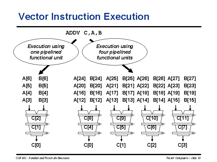 Vector Instruction Execution ADDV C, A, B Execution using one pipelined functional unit Execution