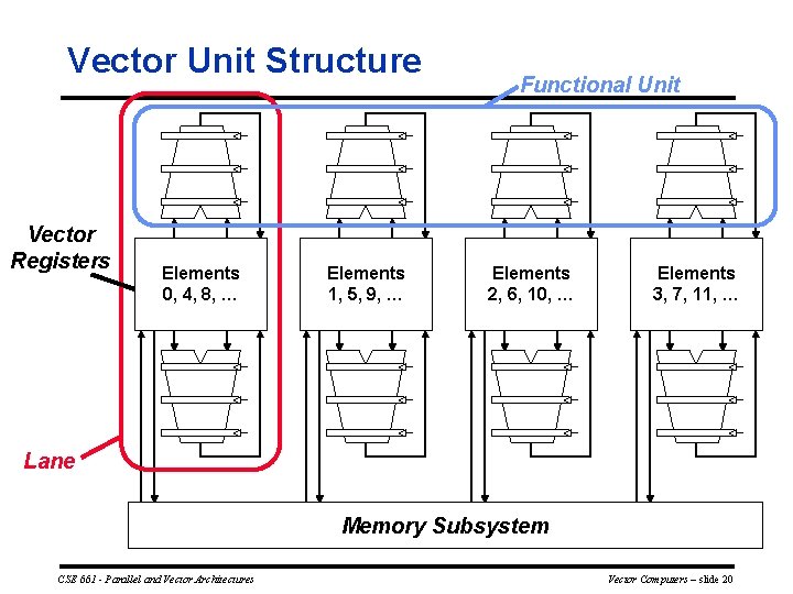 Vector Unit Structure Vector Registers Elements 0, 4, 8, … Elements 1, 5, 9,