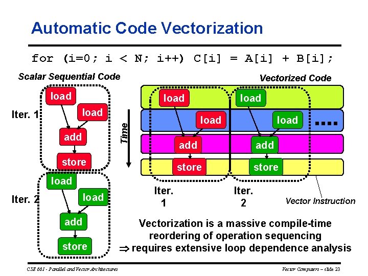 Automatic Code Vectorization for (i=0; i < N; i++) C[i] = A[i] + B[i];