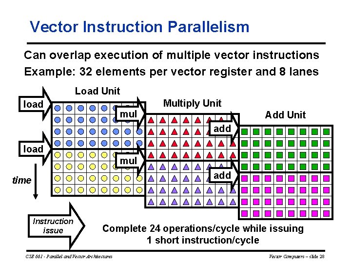 Vector Instruction Parallelism Can overlap execution of multiple vector instructions Example: 32 elements per