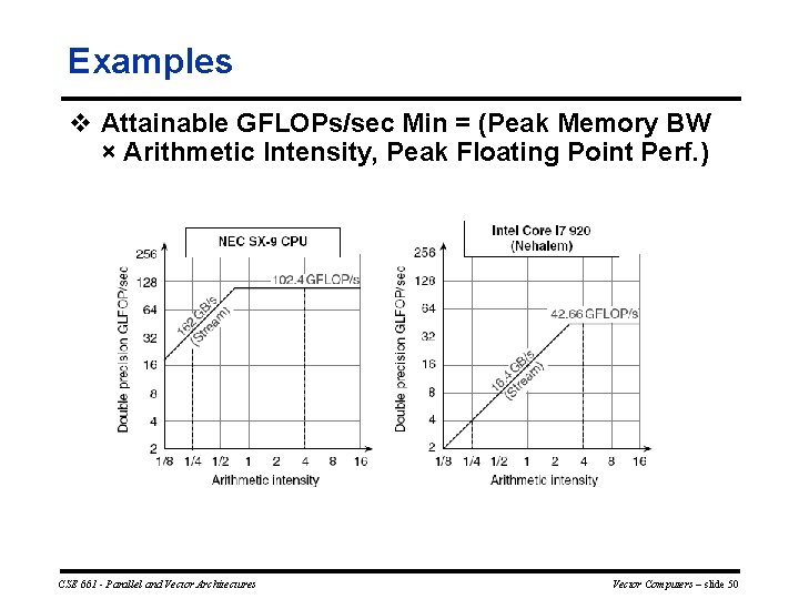 Examples v Attainable GFLOPs/sec Min = (Peak Memory BW × Arithmetic Intensity, Peak Floating