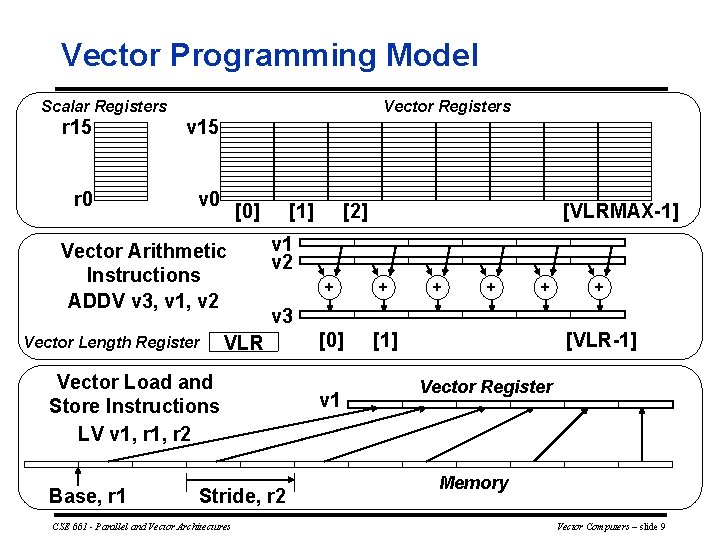 Vector Programming Model Scalar Registers Vector Registers r 15 v 15 r 0 v