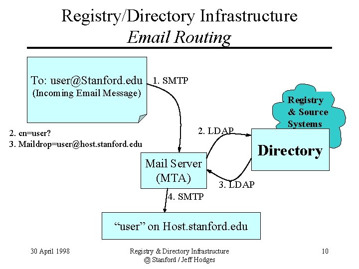Registry/Directory Infrastructure Email Routing To: user@Stanford. edu 1. SMTP (Incoming Email Message) 2. cn=user? Registry/Directory Infrastructure Email Routing To: user@Stanford. edu 1. SMTP (Incoming Email Message) 2. cn=user?