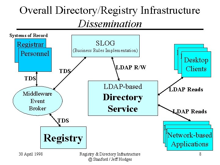 Overall Directory/Registry Infrastructure Dissemination Systems of Record SLOG Registrar Personnel (Business Rules Implementation) LDAP