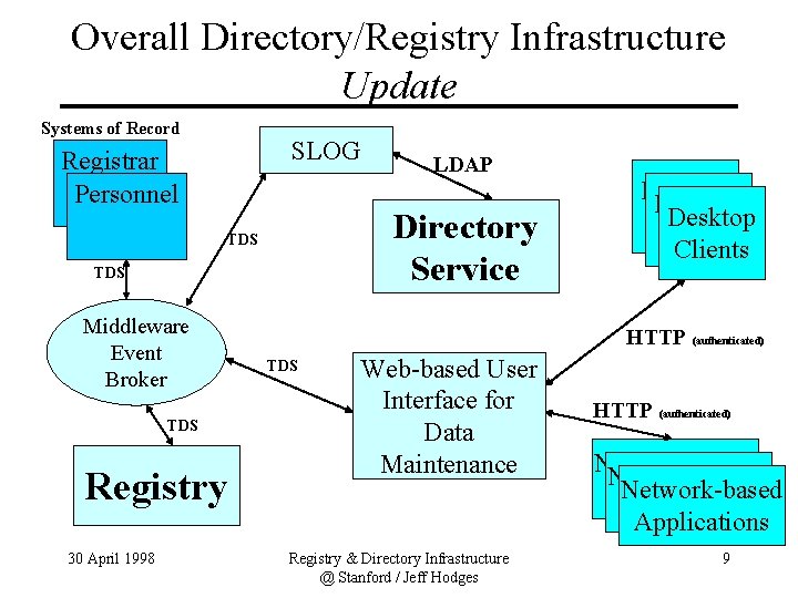 Overall Directory/Registry Infrastructure Update Systems of Record SLOG Registrar Personnel Directory Service TDS Middleware