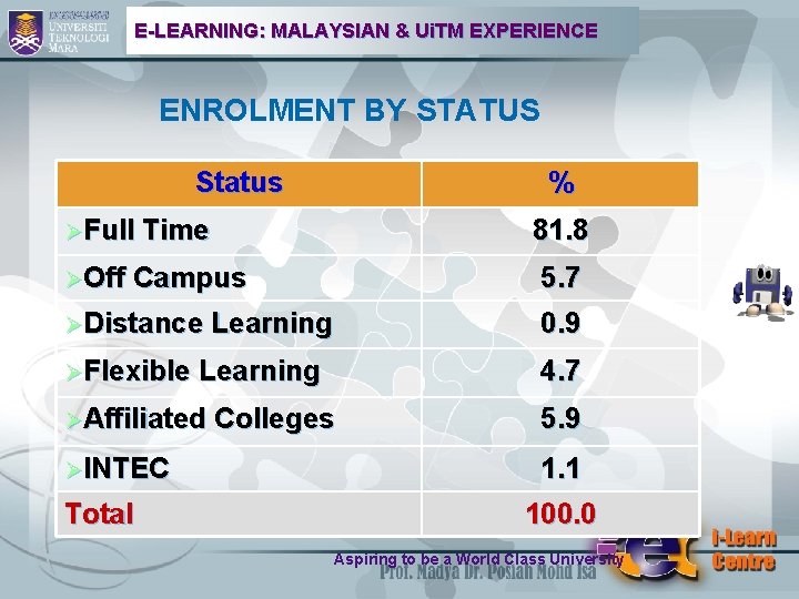 E-LEARNING: MALAYSIAN & Ui. TM EXPERIENCE ENROLMENT BY STATUS Status % ØFull Time 81.