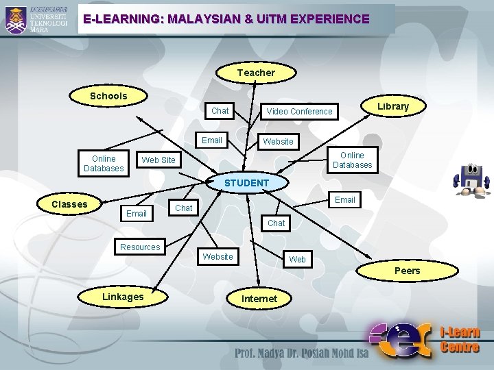 E-LEARNING: MALAYSIAN & Ui. TM EXPERIENCE Teacher Schools Chat Email Online Databases Library Video