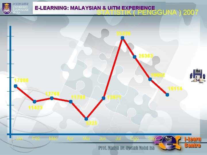 E-LEARNING: MALAYSIAN & Ui. TM EXPERIENCE STATISTIK ( PENGGUNA ) 2007 35339 26383 19902