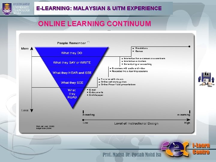 E-LEARNING: MALAYSIAN & Ui. TM EXPERIENCE ONLINE LEARNING CONTINUUM 