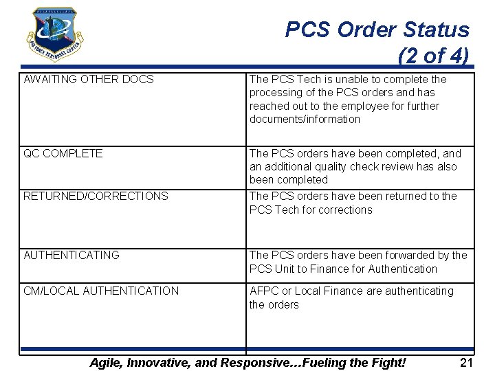 PCS Order Status (2 of 4) AWAITING OTHER DOCS The PCS Tech is unable