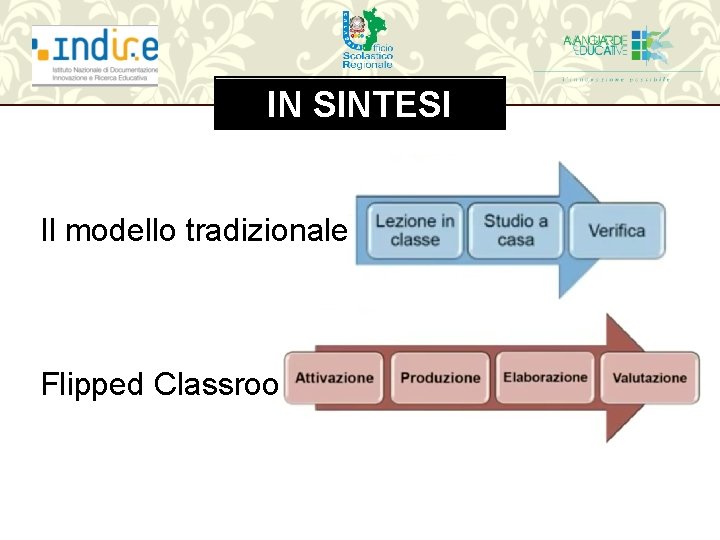 IN SINTESI Il modello tradizionale: Flipped Classroom: 