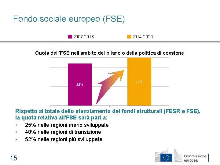 Fondo sociale europeo (FSE) 2007 -2013 2014 -2020 Quota dell'FSE nell'ambito del bilancio della