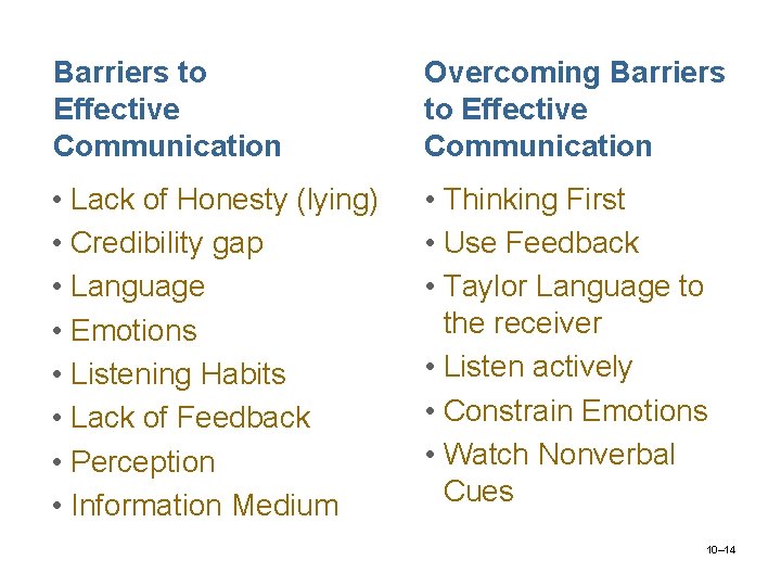 Barriers to Effective Communication Overcoming Barriers to Effective Communication • Lack of Honesty (lying)