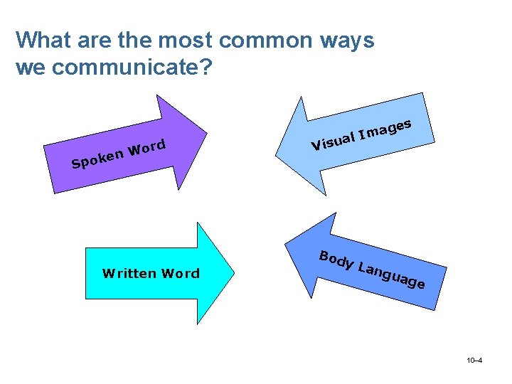 What are the most common ways we communicate? d Wor n e Spok Written