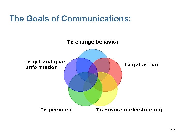 The Goals of Communications: To change behavior To get and give Information To persuade