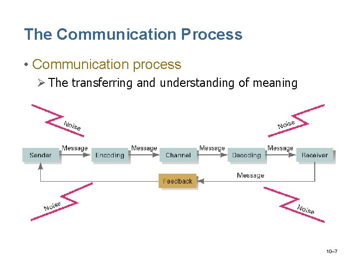 The Communication Process • Communication process Ø The transferring and understanding of meaning 10–
