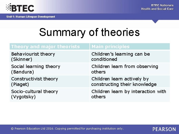 Unit 1: Human Lifespan Development Summary of theories Theory and major theorists Main principles
