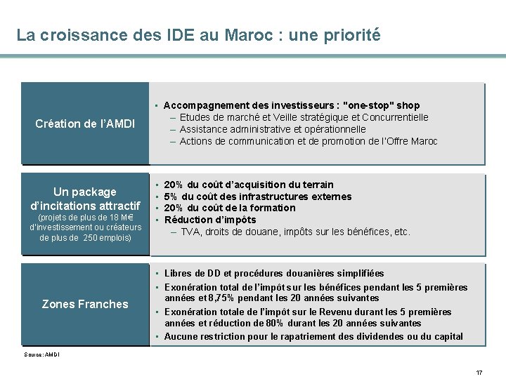 La croissance des IDE au Maroc : une priorité Création de l’AMDI Un package