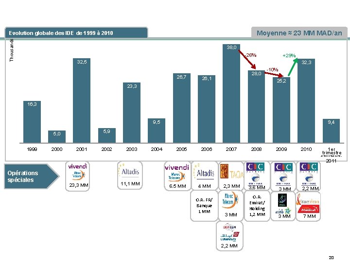 Moyenne ≈ 23 MM MAD/an Thousands Evolution globale des IDE de 1999 à 2010