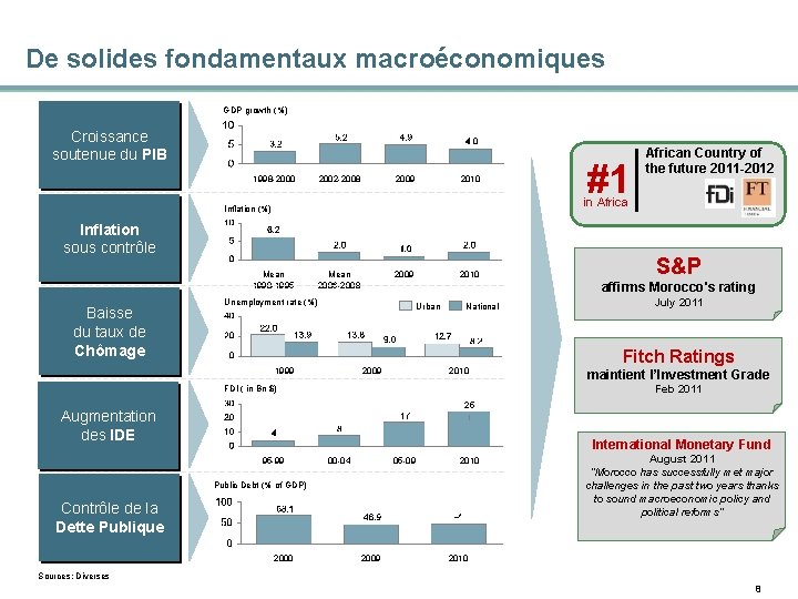 De solides fondamentaux macroéconomiques GDP growth (%) Croissance soutenue du PIB 1998 -2000 2002