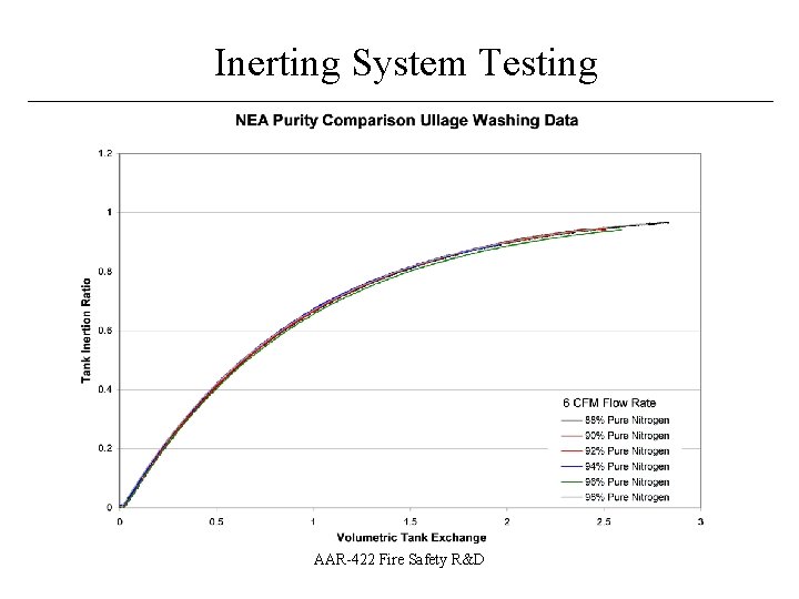 Inerting System Testing ____________________________ AAR-422 Fire Safety R&D 