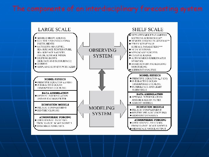 The components of an interdisciplinary forecasting system 