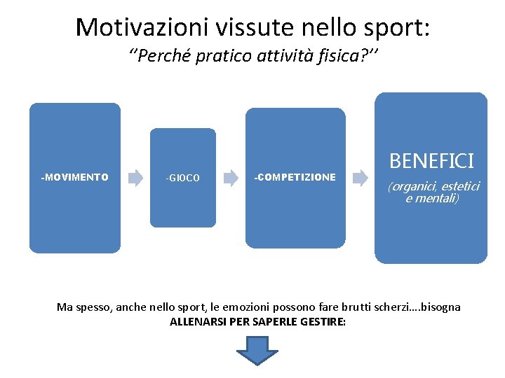 Motivazioni vissute nello sport: ‘’Perché pratico attività fisica? ’’ -MOVIMENTO -GIOCO -COMPETIZIONE BENEFICI (organici,