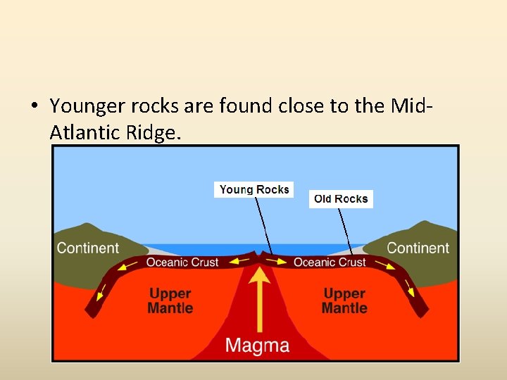 • Younger rocks are found close to the Mid. Atlantic Ridge. 