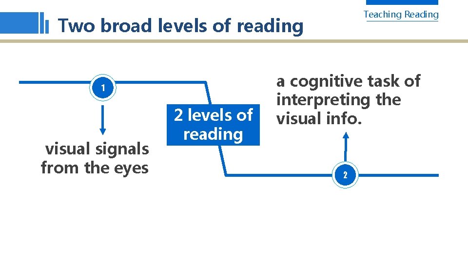 Teaching Reading Two broad levels of reading 1 visual signals from the eyes 2