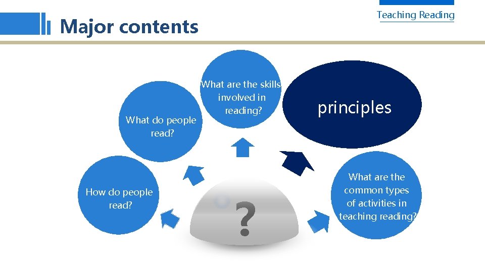 Teaching Reading Major contents What do people read? How do people read? What are