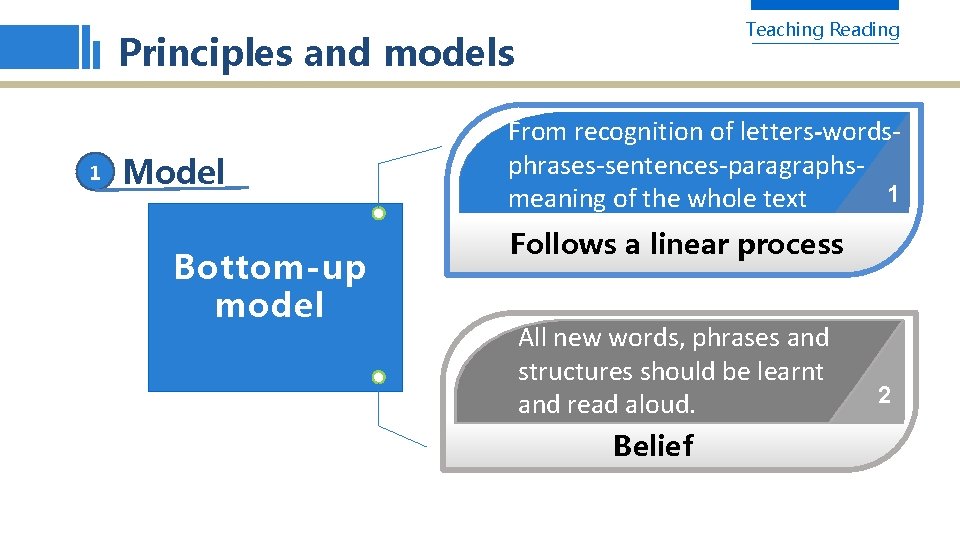 Teaching Reading Principles and models 1 Model Bottom-up model From recognition of letters-wordsphrases-sentences-paragraphs 1