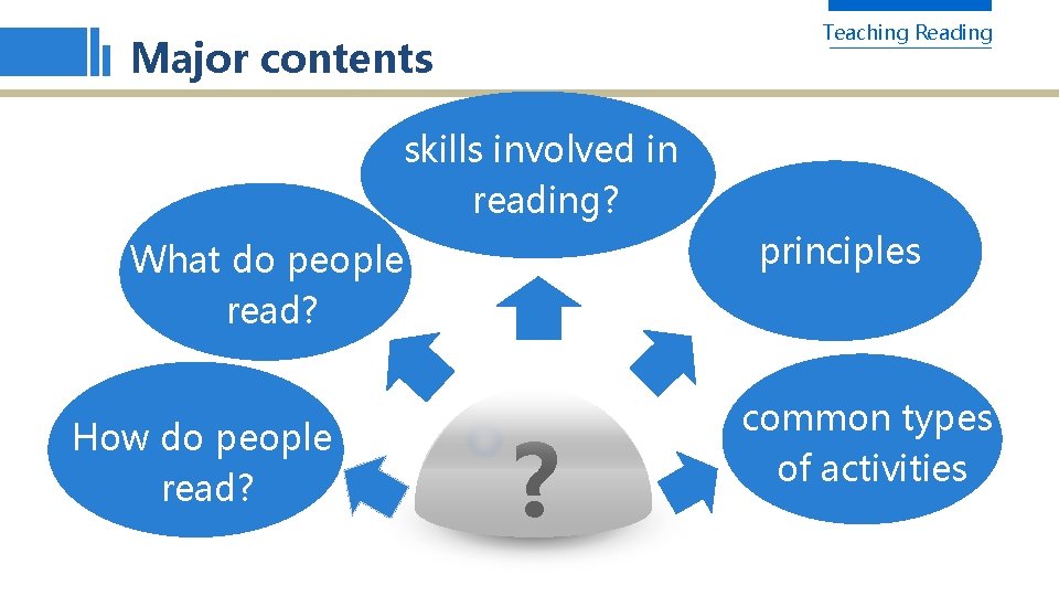 Teaching Reading Major contents skills involved in reading? principles What do people read? How