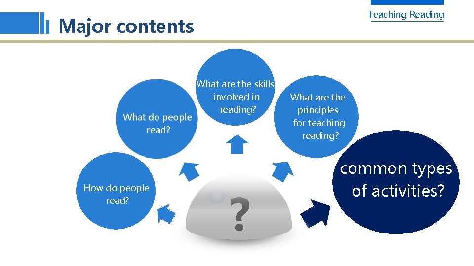 Teaching Reading Major contents What are the skills involved in reading? How do people