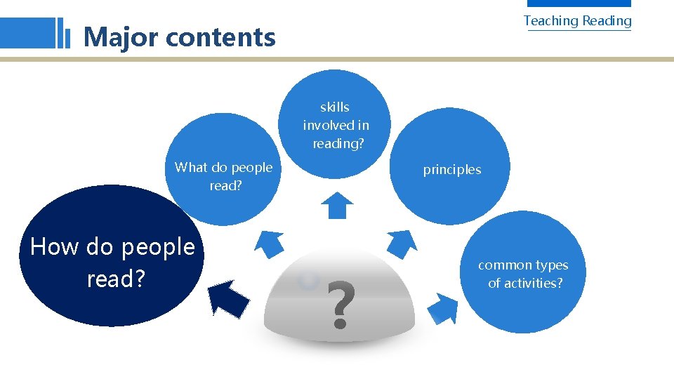Teaching Reading Major contents skills involved in reading? What do people read? How do