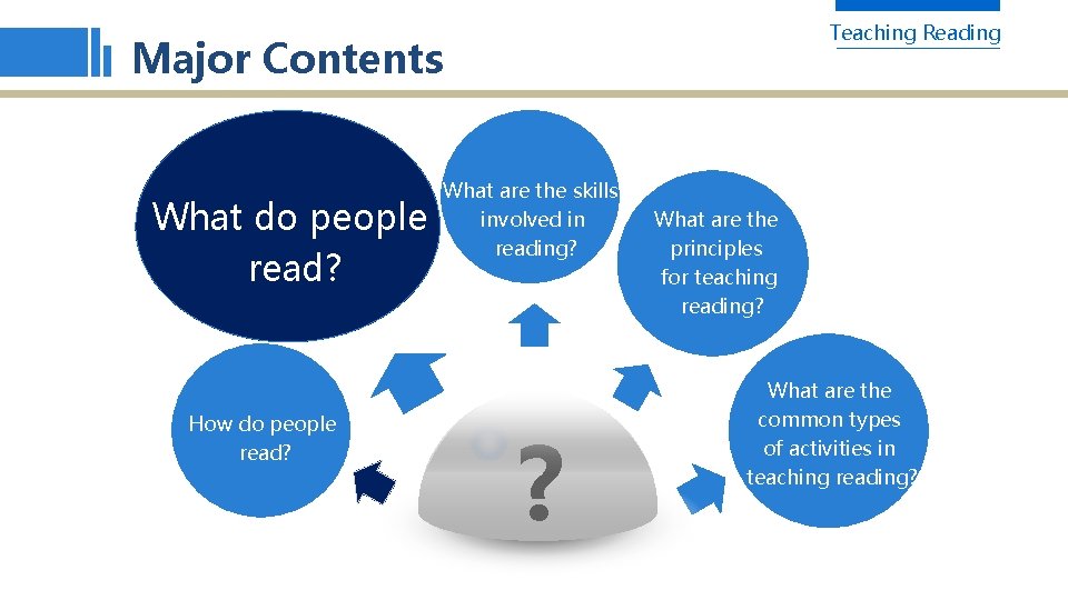 Teaching Reading Major Contents What do people read? How do people read? What are