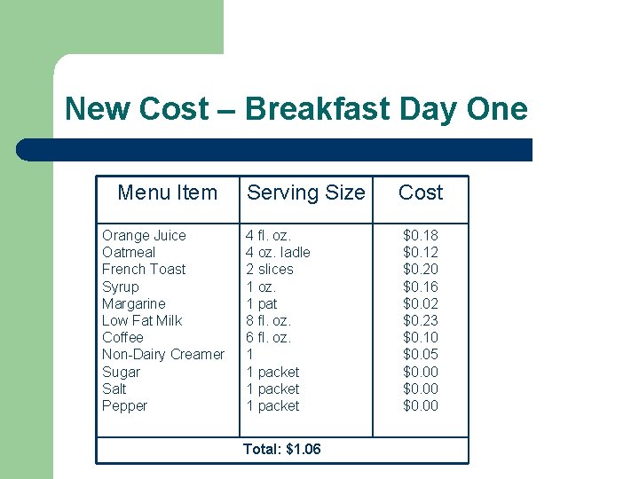 New Cost – Breakfast Day One Menu Item Orange Juice Oatmeal French Toast Syrup